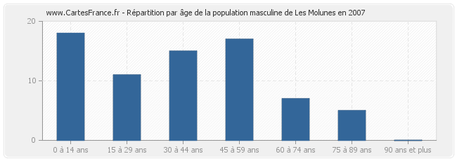 Répartition par âge de la population masculine de Les Molunes en 2007